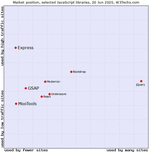 Market position of GSAP vs. MooTools vs. Express