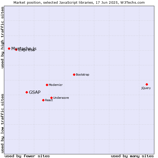 Market position of GSAP vs. Express vs. Mustache.js