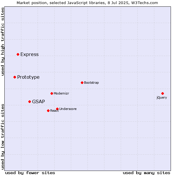 Market position of GSAP vs. Express vs. Prototype