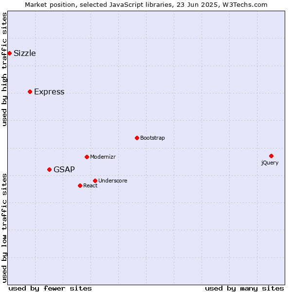 Market position of GSAP vs. Express vs. Sizzle