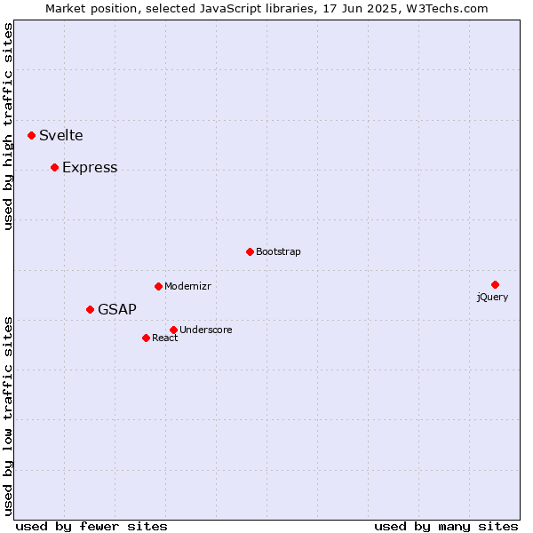 Market position of GSAP vs. Express vs. Svelte