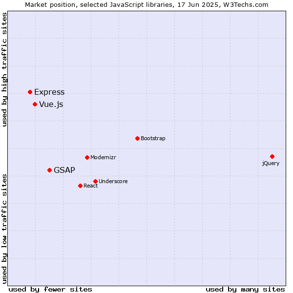 Market position of GSAP vs. Vue.js vs. Express