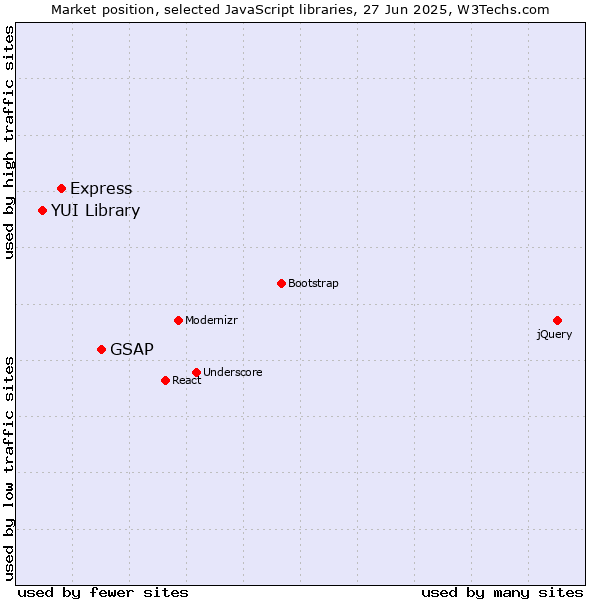Market position of GSAP vs. Express vs. YUI Library