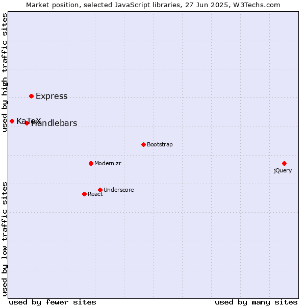 Market position of Express vs. Handlebars vs. KaTeX