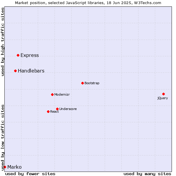 Market position of Express vs. Handlebars vs. Marko