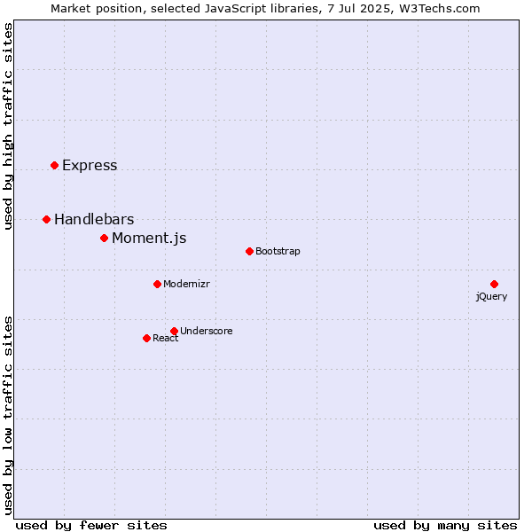 Market position of Moment.js vs. Express vs. Handlebars