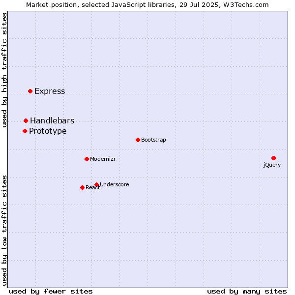 Market position of Express vs. Handlebars vs. Prototype