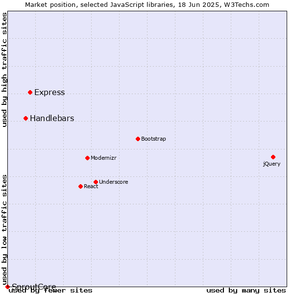 Market position of Express vs. Handlebars vs. SproutCore