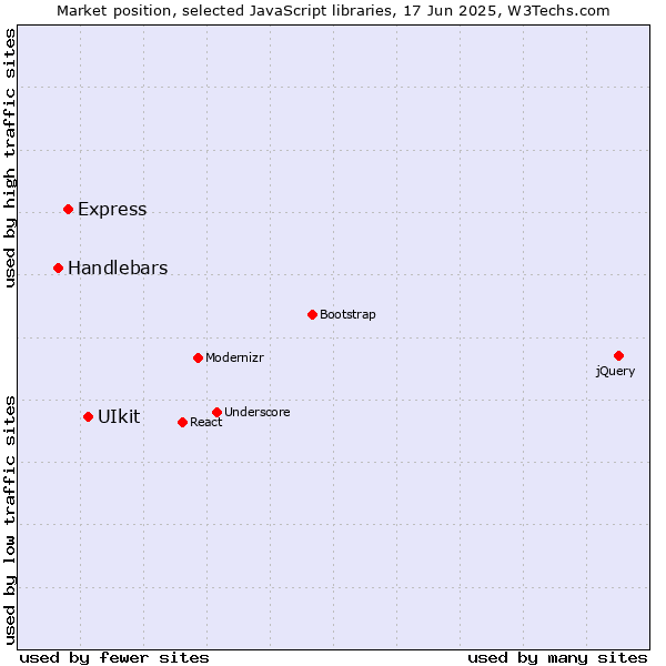 Market position of UIkit vs. Express vs. Handlebars