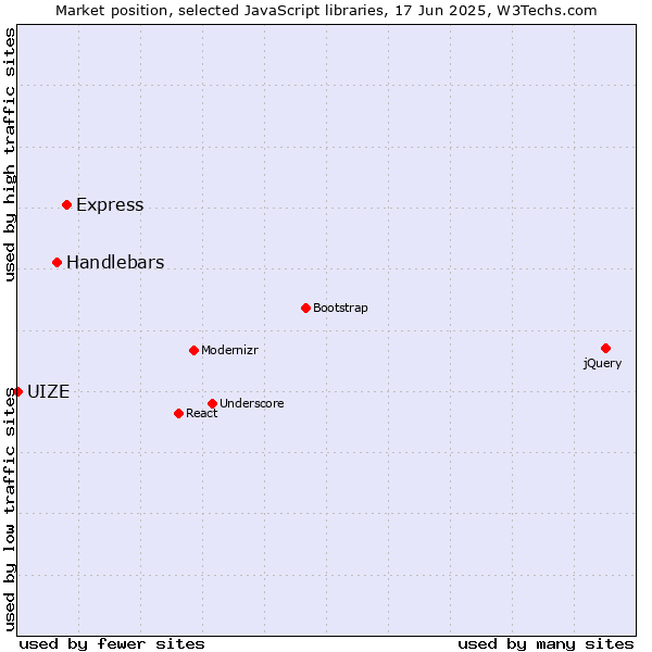 Market position of Express vs. Handlebars vs. UIZE