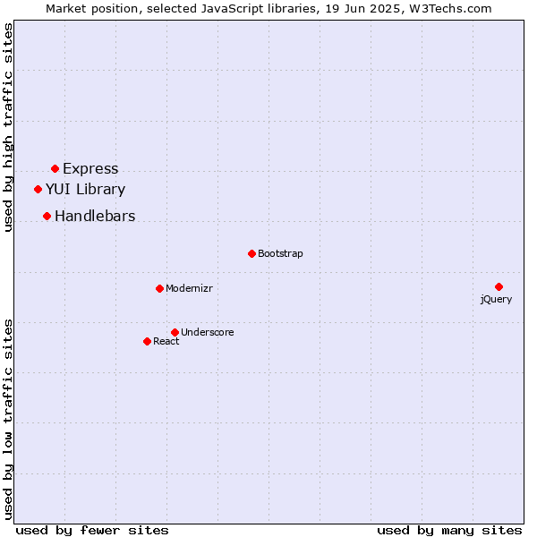 Market position of Express vs. Handlebars vs. YUI Library