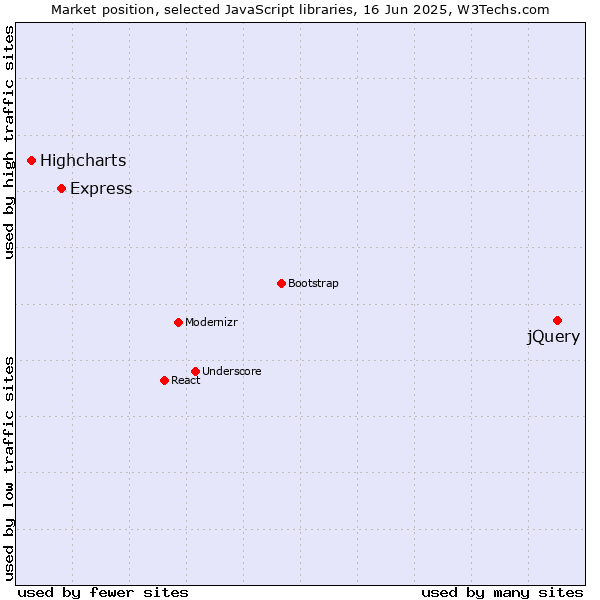 Market position of jQuery vs. Express vs. Highcharts