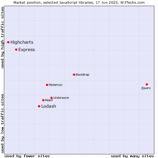 Market position of Lodash vs. Express vs. Highcharts