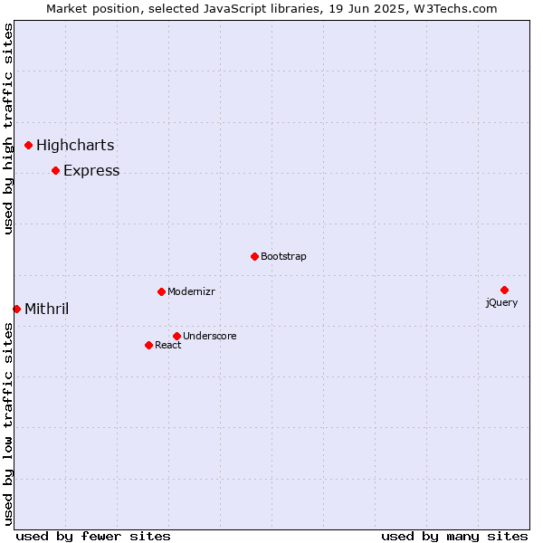 Market position of Express vs. Highcharts vs. Mithril