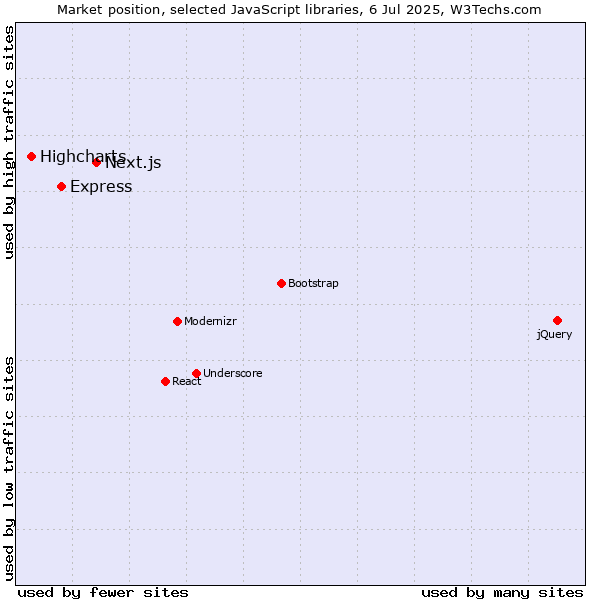 Market position of Next.js vs. Express vs. Highcharts