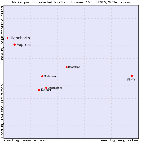 Market position of React vs. Express vs. Highcharts