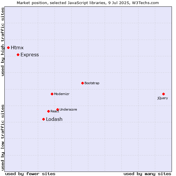 Market position of Lodash vs. Express vs. Htmx