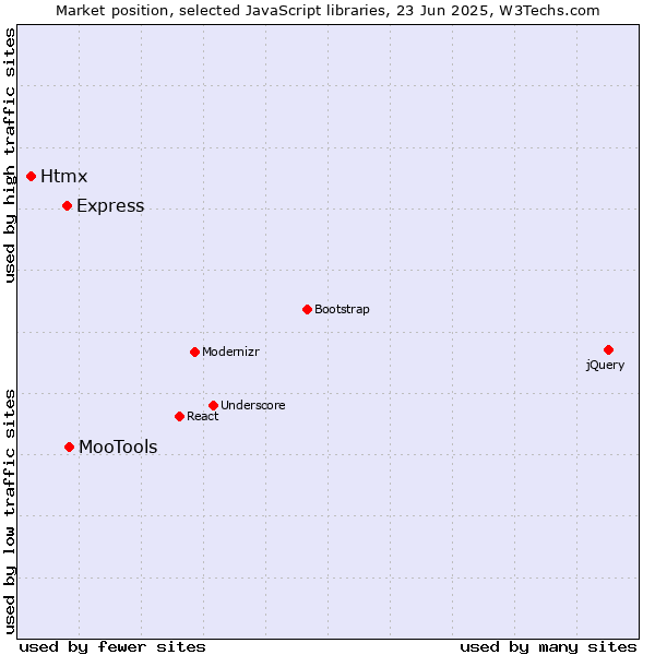 Market position of MooTools vs. Express vs. Htmx