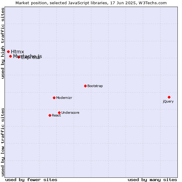 Market position of Express vs. Mustache.js vs. Htmx