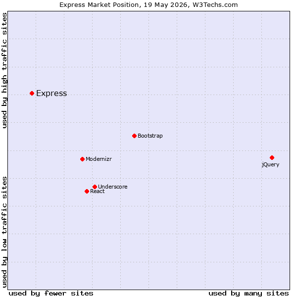 Market position of jQuery vs. Express