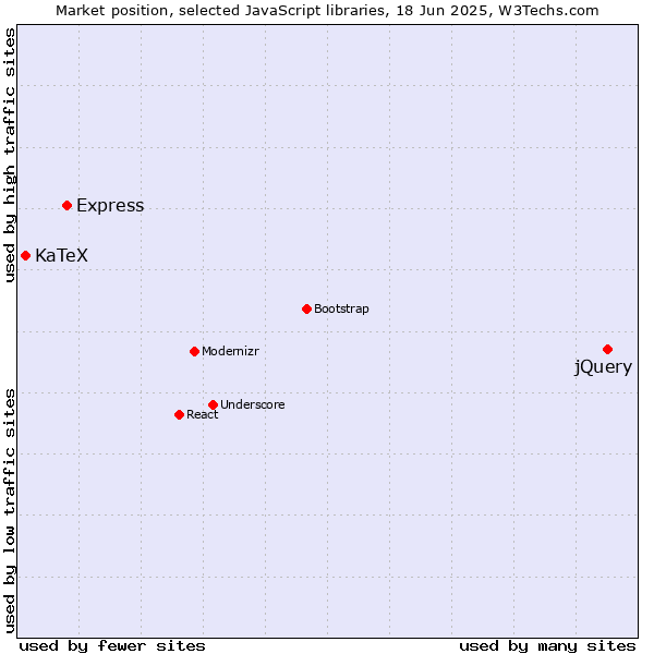 Market position of jQuery vs. Express vs. KaTeX