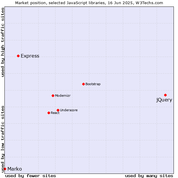 Market position of jQuery vs. Express vs. Marko