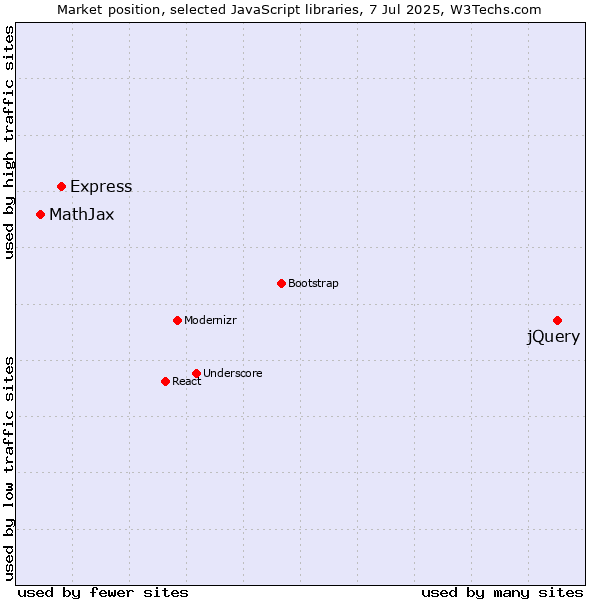 Market position of jQuery vs. Express vs. MathJax