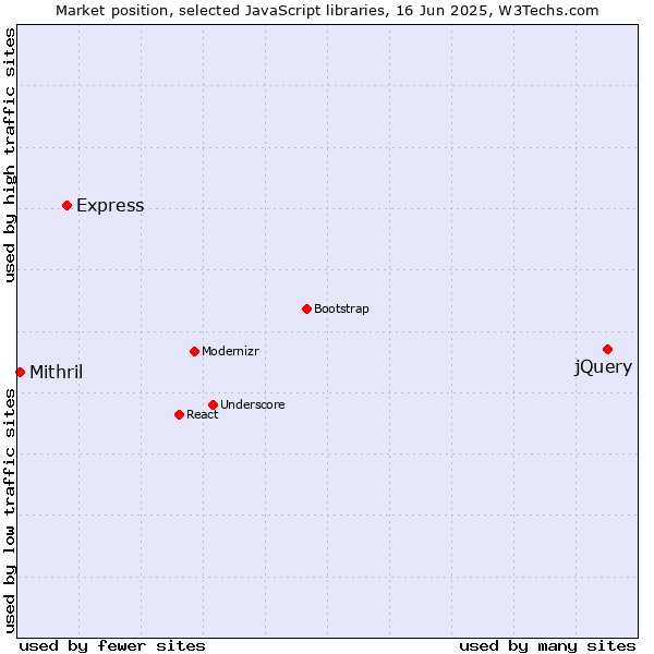 Market position of jQuery vs. Express vs. Mithril