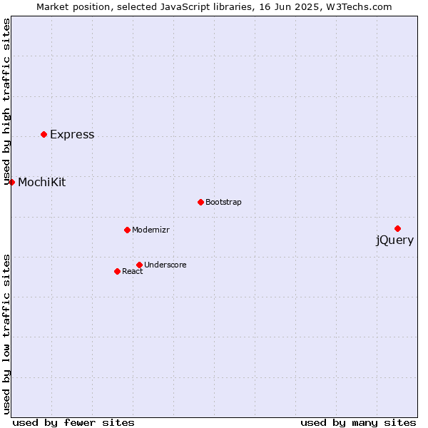 Market position of jQuery vs. Express vs. MochiKit