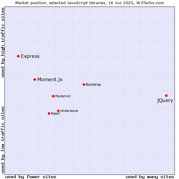 Market position of jQuery vs. Moment.js vs. Express