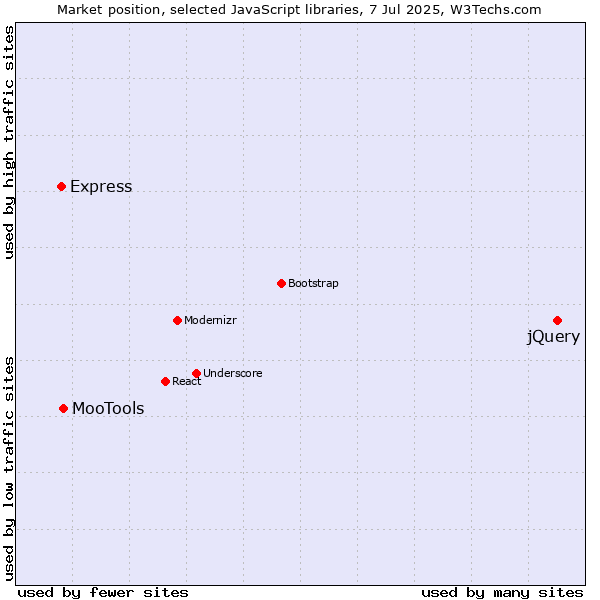 Market position of jQuery vs. MooTools vs. Express