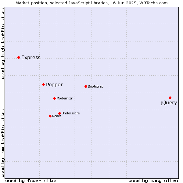 Market position of jQuery vs. Popper vs. Express