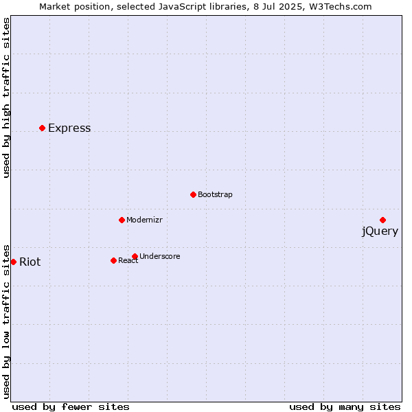 Market position of jQuery vs. Express vs. Riot