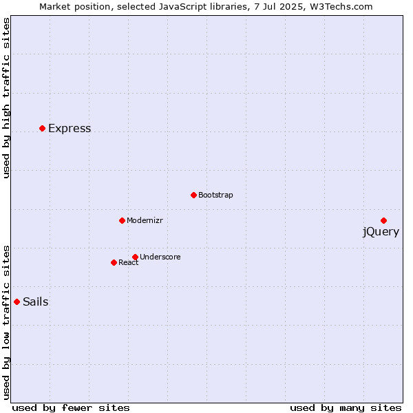 Market position of jQuery vs. Express vs. Sails