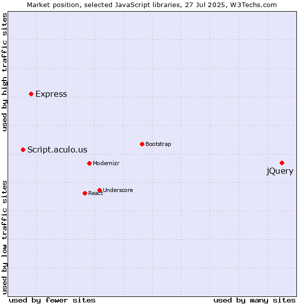 Market position of jQuery vs. Express vs. Script.aculo.us