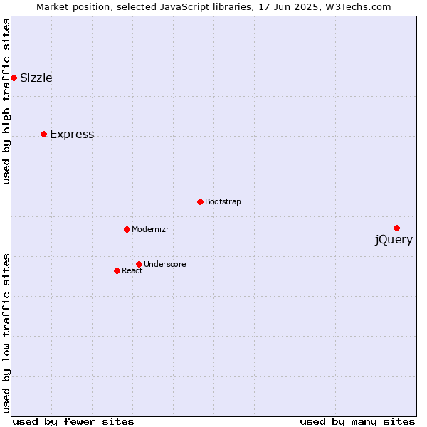 Market position of jQuery vs. Express vs. Sizzle