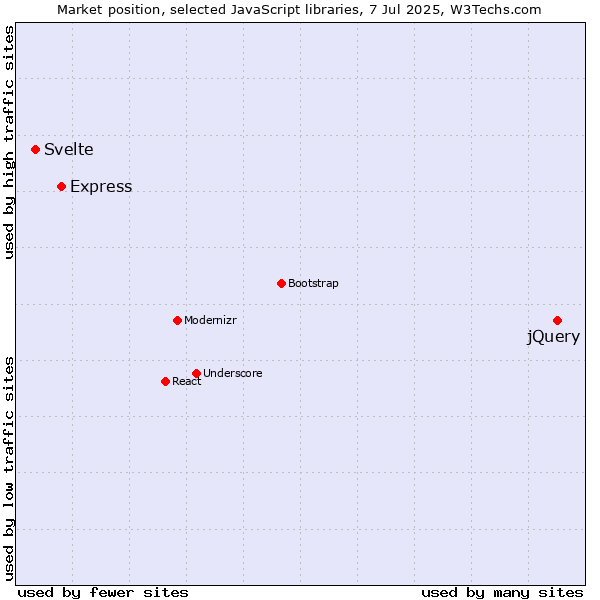 Market position of jQuery vs. Express vs. Svelte