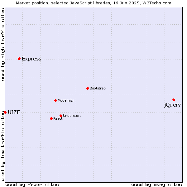 Market position of jQuery vs. Express vs. UIZE