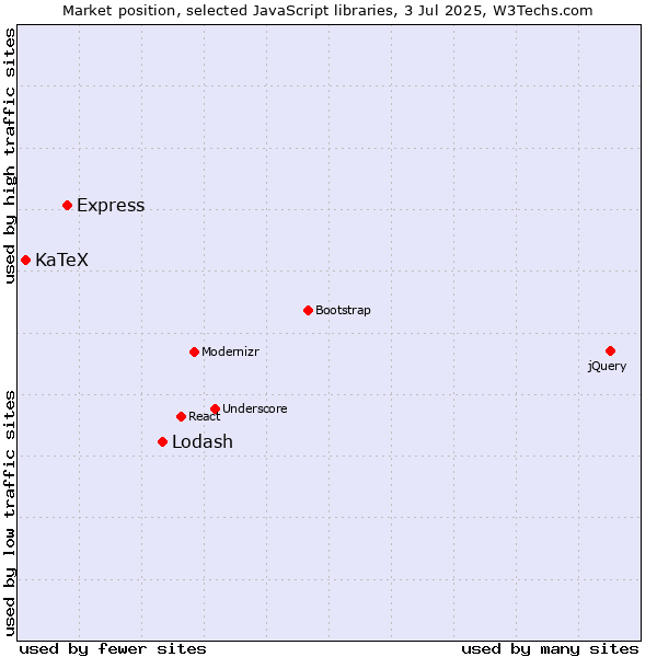 Market position of Lodash vs. Express vs. KaTeX