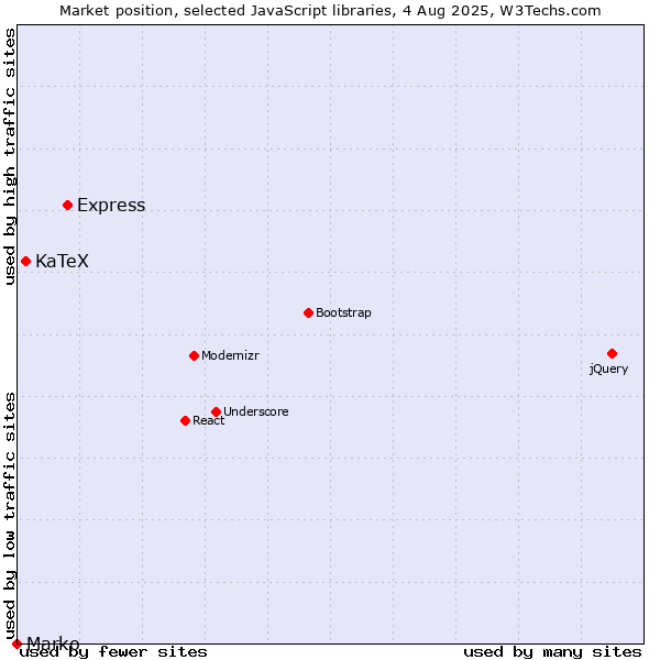 Market position of Express vs. KaTeX vs. Marko