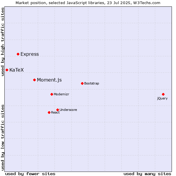 Market position of Moment.js vs. Express vs. KaTeX