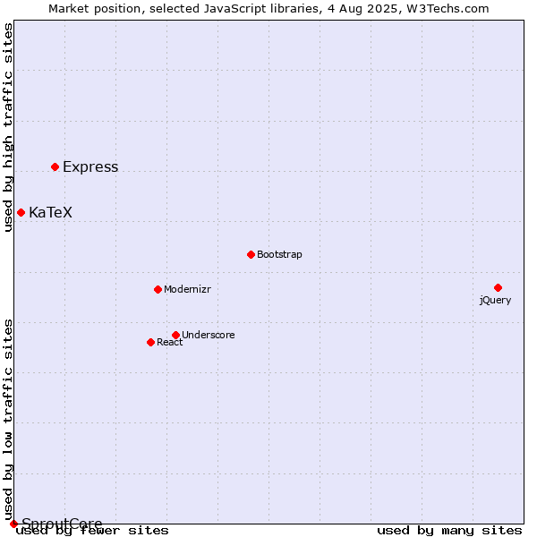 Market position of Express vs. KaTeX vs. SproutCore