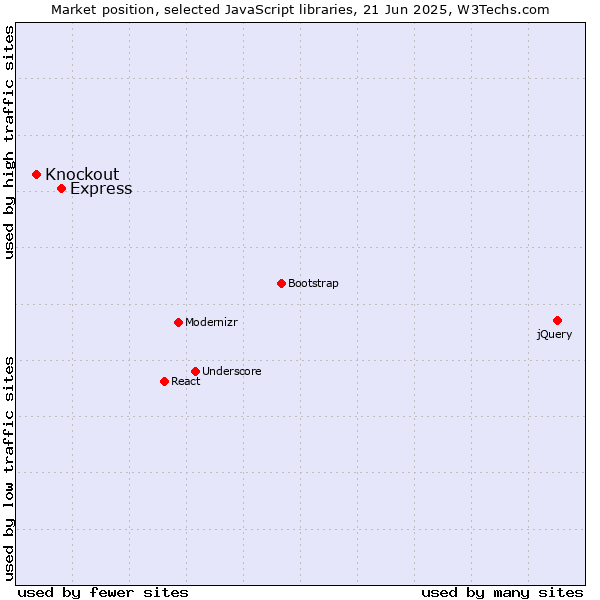 Market position of Express vs. Knockout
