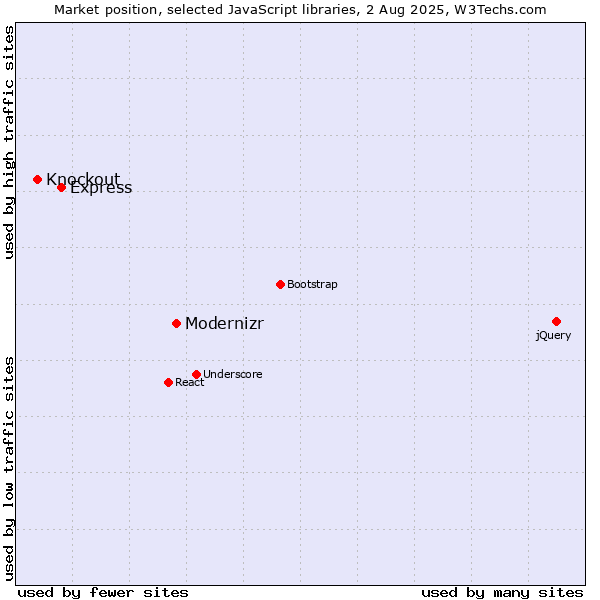 Market position of Modernizr vs. Express vs. Knockout