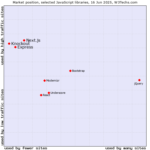 Market position of Next.js vs. Express vs. Knockout