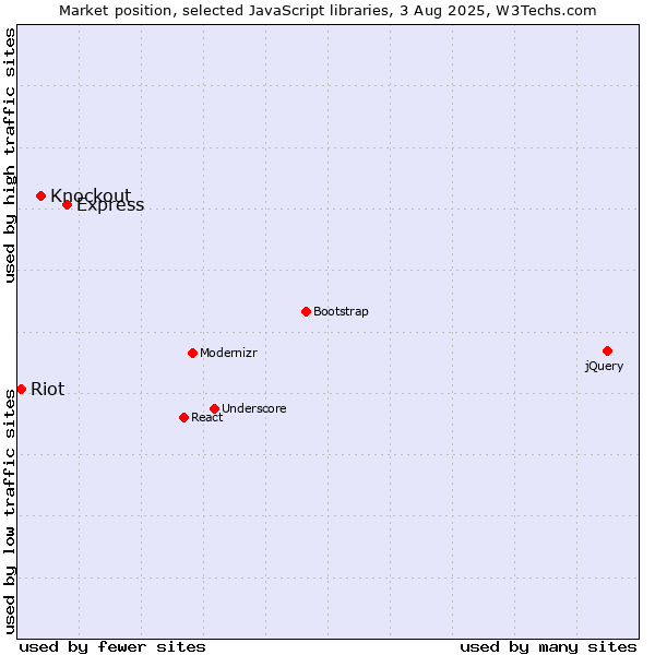 Market position of Express vs. Knockout vs. Riot