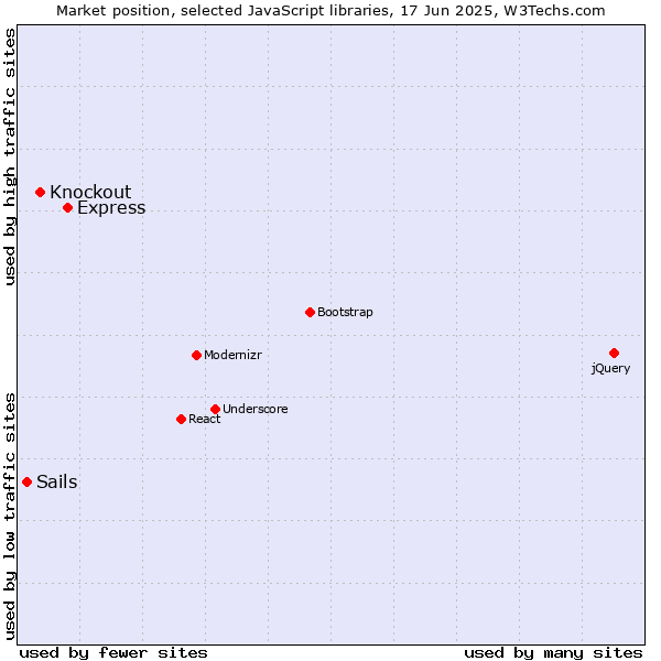 Market position of Express vs. Knockout vs. Sails