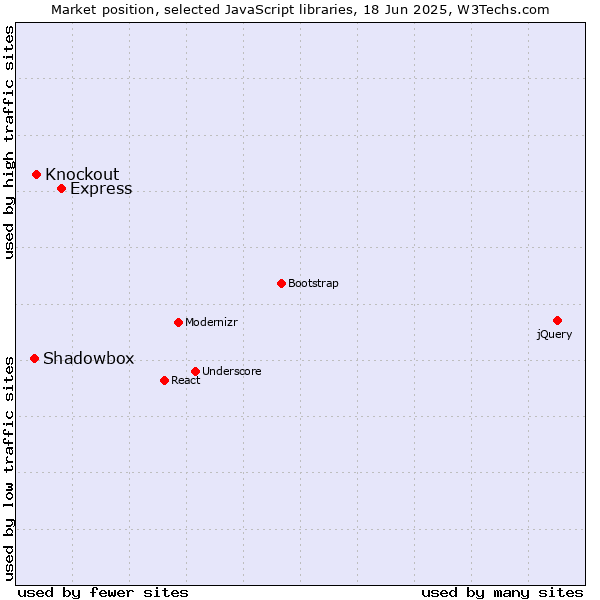 Market position of Express vs. Knockout vs. Shadowbox