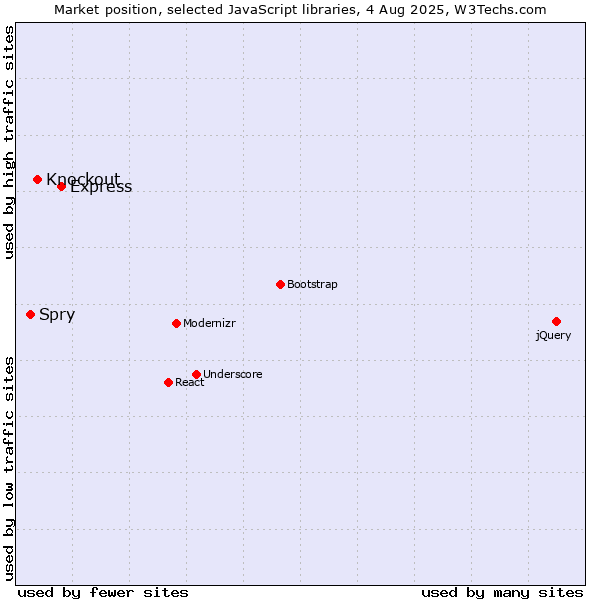 Market position of Express vs. Knockout vs. Spry
