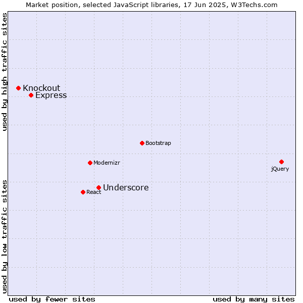 Market position of Underscore vs. Express vs. Knockout